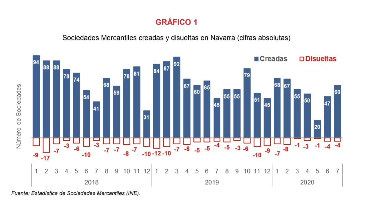 En julio se crean 60 sociedades mercantiles en Navarra, un 33,3% más que en el mismo mes de 2019 1