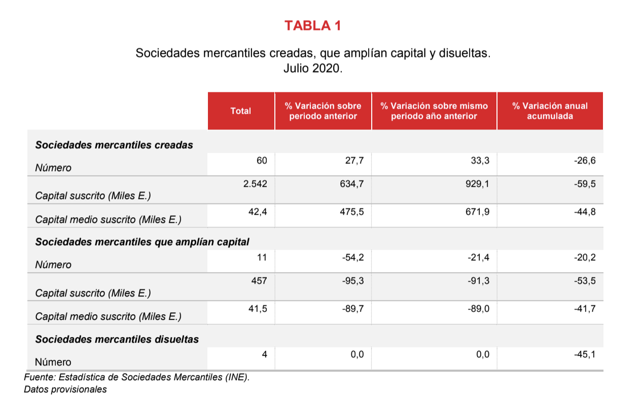En julio se crean 60 sociedades mercantiles en Navarra, un 33,3% más que en el mismo mes de 2019 2