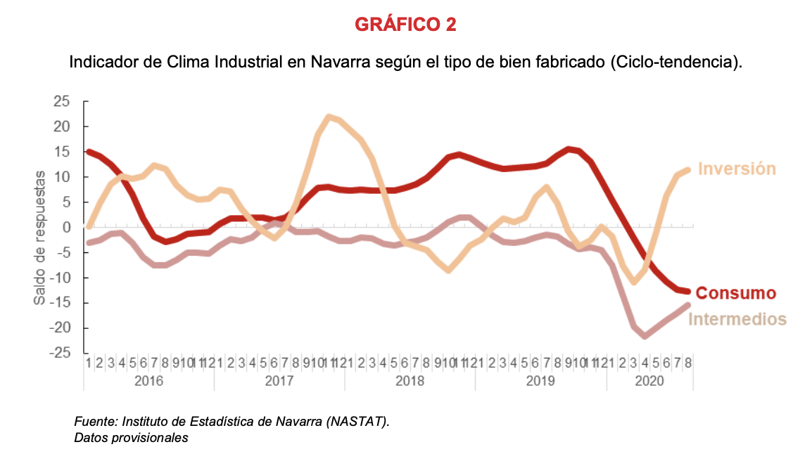 La confianza empresarial sobre la actividad industrial de Navarra refleja opiniones más optimistas en agosto 3