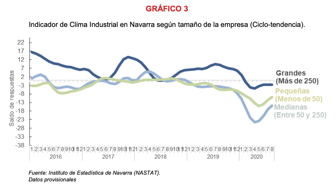 La confianza empresarial sobre la actividad industrial de Navarra refleja opiniones más optimistas en agosto 4