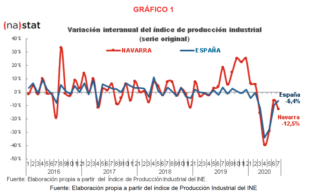 La producción industrial de Navarra desciende el 12,5% en julio respecto al mismo mes del año anterior 1