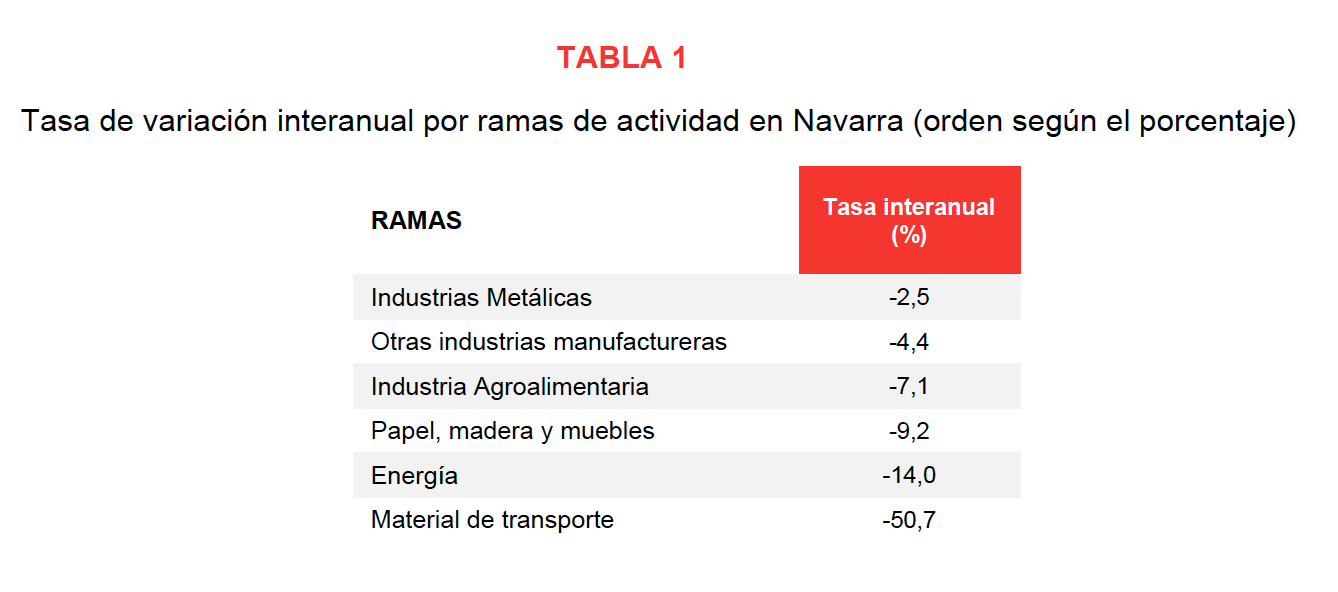 La producción industrial de Navarra desciende el 12,5% en julio respecto al mismo mes del año anterior 2