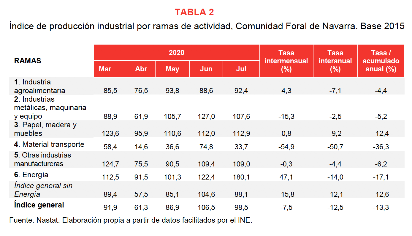 La producción industrial de Navarra desciende el 12,5% en julio respecto al mismo mes del año anterior 3
