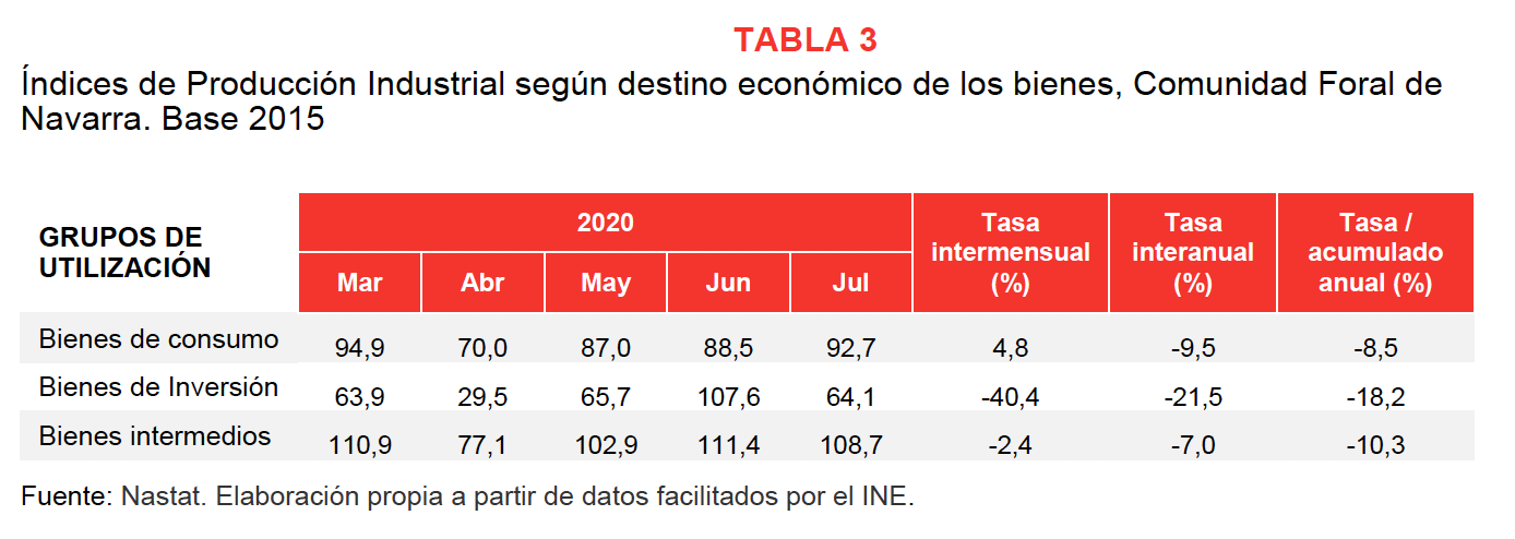 La producción industrial de Navarra desciende el 12,5% en julio respecto al mismo mes del año anterior 4