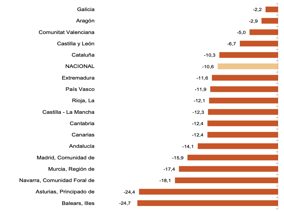 Navarra disminuye en un 18,1% su cifra de negocio en la industria respecto a julio de 2019 1