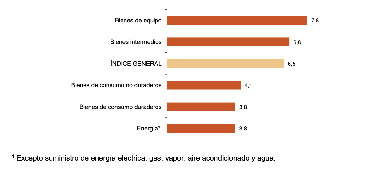 Navarra disminuye en un 18,1% su cifra de negocio en la industria respecto a julio de 2019 3