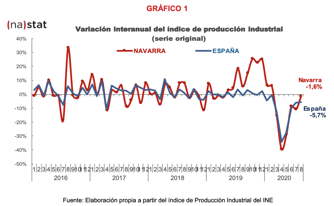 La producción industrial de Navarra desciende el 1,6% en agosto respecto al mismo mes del año anterior 1
