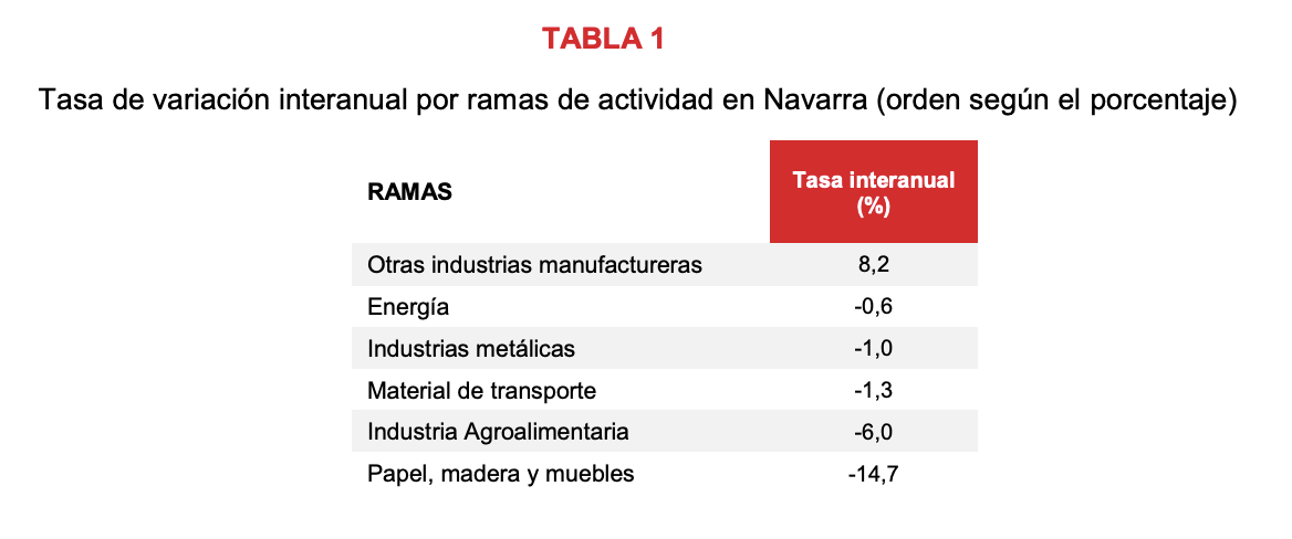 La producción industrial de Navarra desciende el 1,6% en agosto respecto al mismo mes del año anterior 2