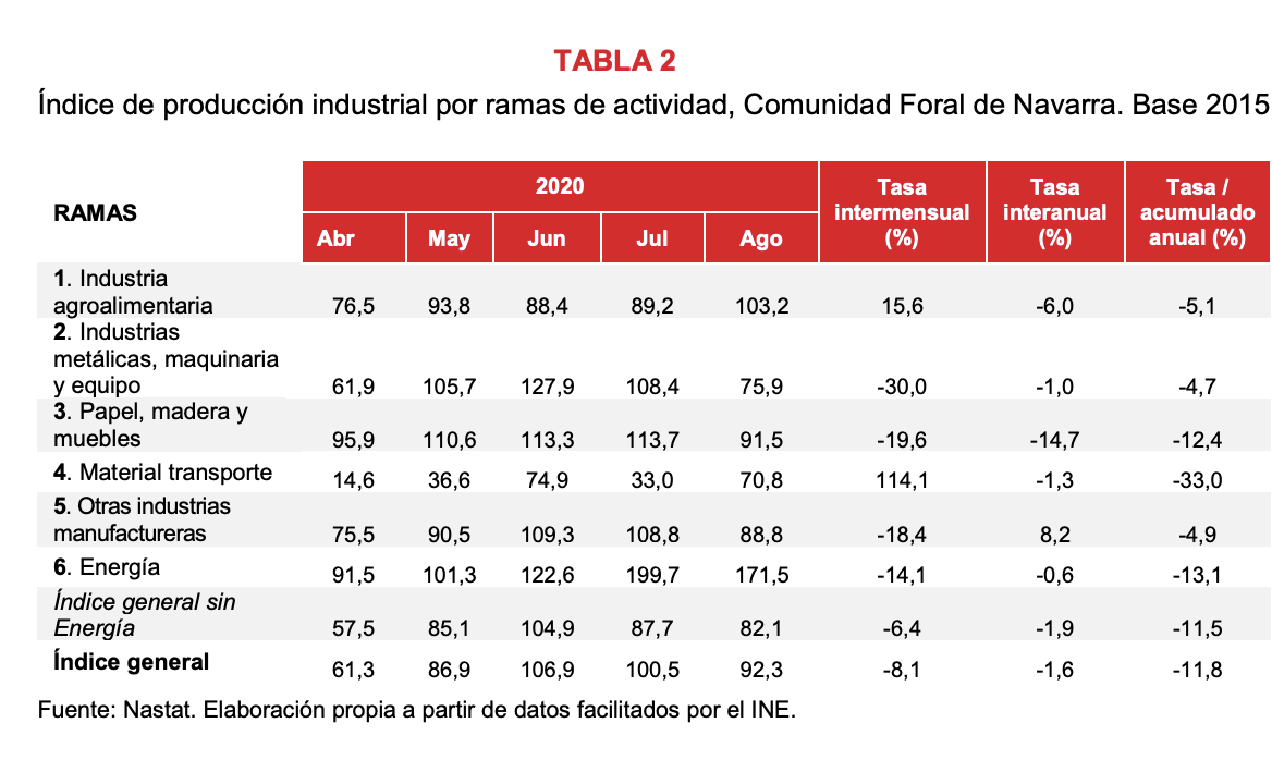 La producción industrial de Navarra desciende el 1,6% en agosto respecto al mismo mes del año anterior 3