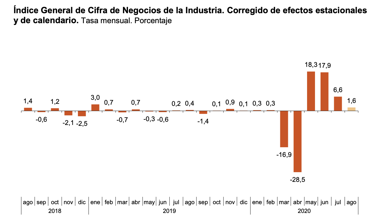 La variación mensual del Índice General de Cifras de Negocios en la Industria es del 1,6% si se eliminan los efectos estacionales y de calendario 1