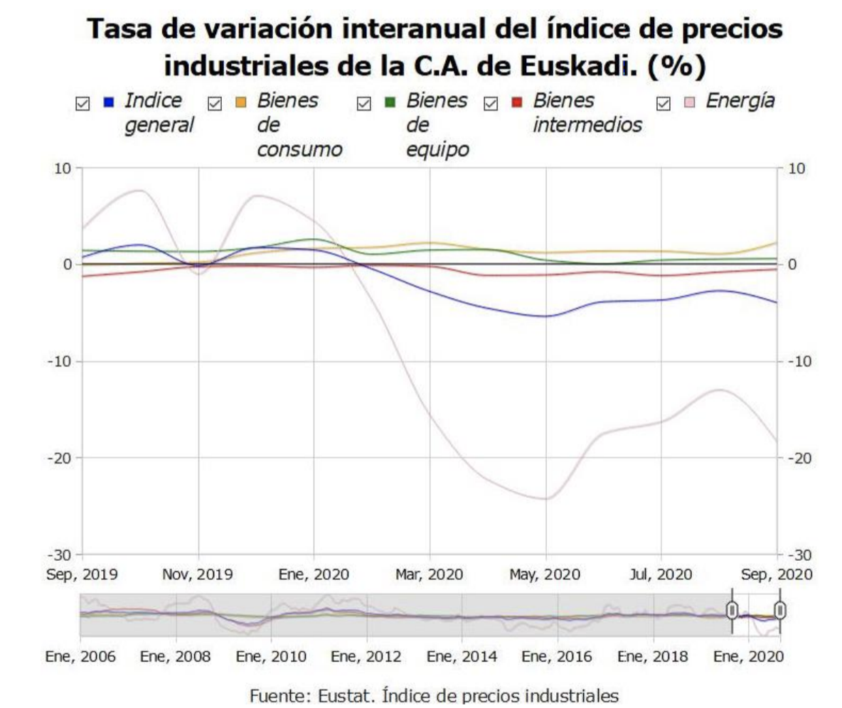 Los precios industriales en País Vasco ascendieron un 0,1% en el mes de septiembre de 2020 respecto al mes anterior 1