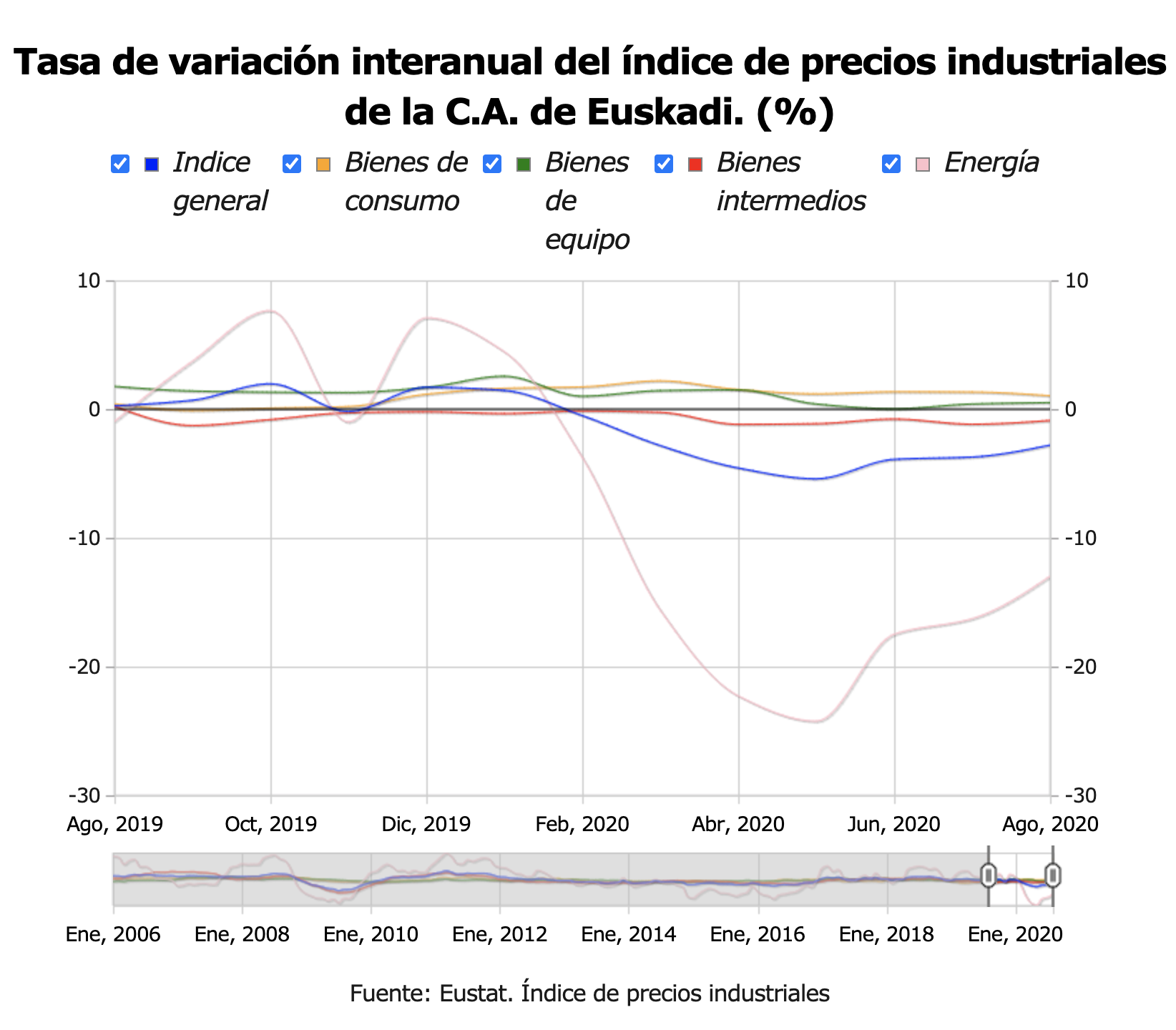 Los precios industriales en País Vasco ascendieron un 0,5% en el mes de agosto de 2020 respecto al mes anterior 1