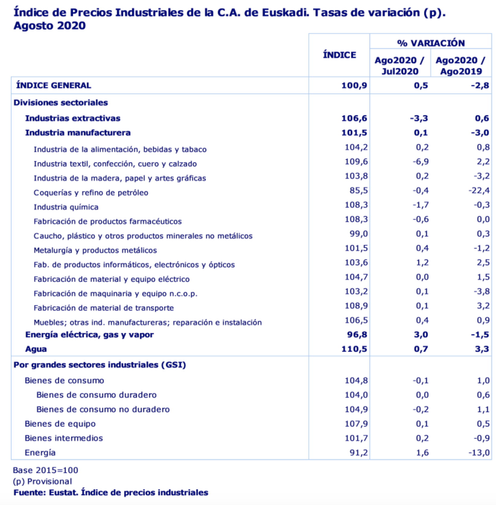 Los precios industriales en País Vasco ascendieron un 0,5% en el mes de agosto de 2020 respecto al mes anterior 2