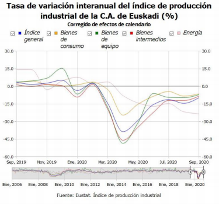 La actividad industrial de País Vasco desciende un 9,8% en septiembre de 2020 1