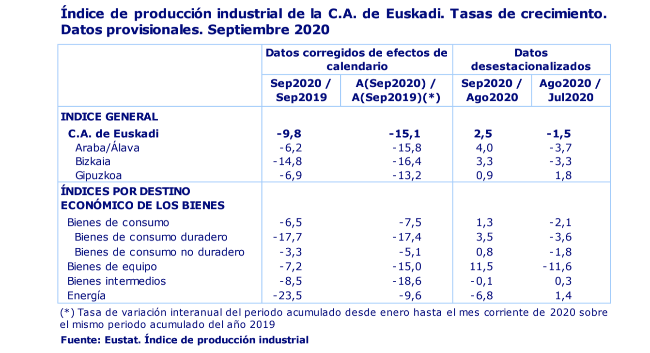 La actividad industrial de País Vasco desciende un 9,8% en septiembre de 2020 2