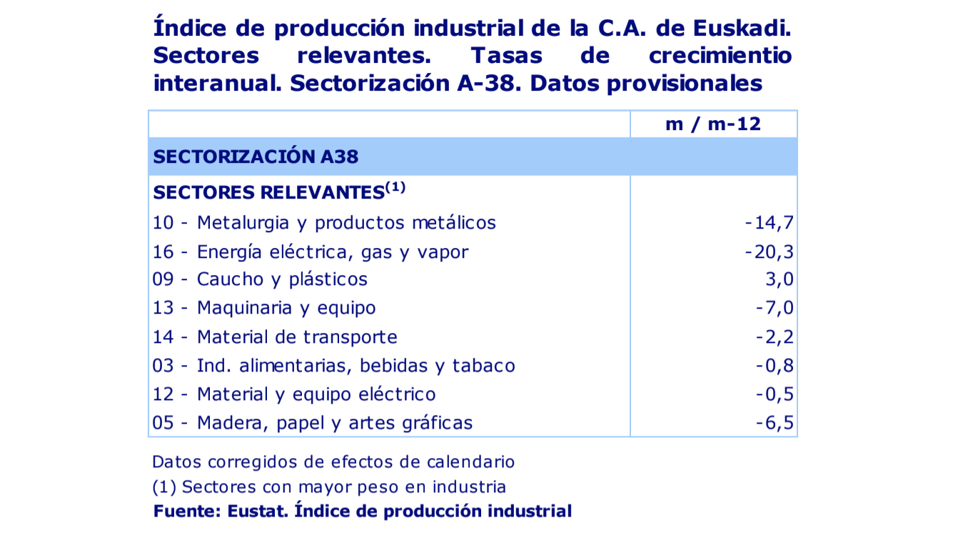 La actividad industrial de País Vasco desciende un 9,8% en septiembre de 2020 3