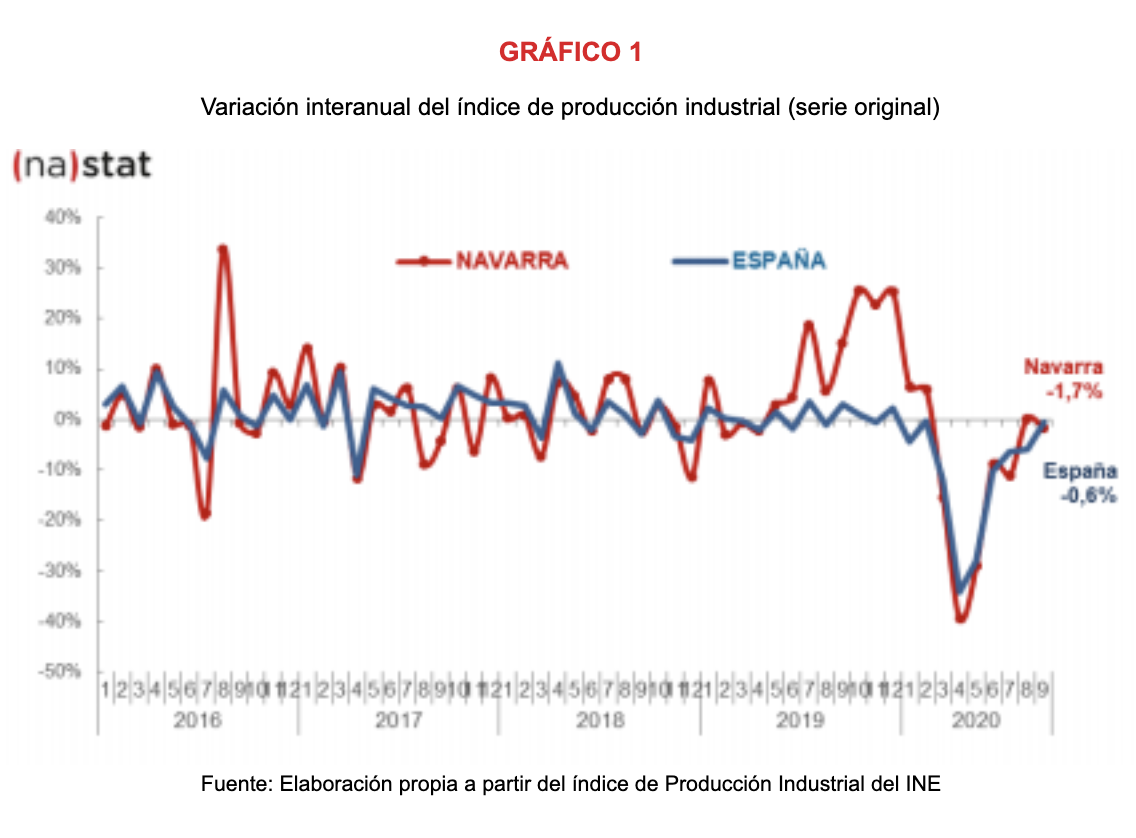 La producción industrial de Navarra desciende el 1,7% en septiembre respecto al mismo mes del año anterior 1