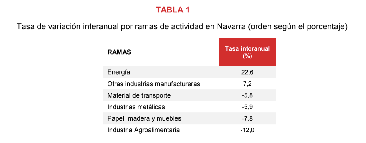 La producción industrial de Navarra desciende el 1,7% en septiembre respecto al mismo mes del año anterior 2