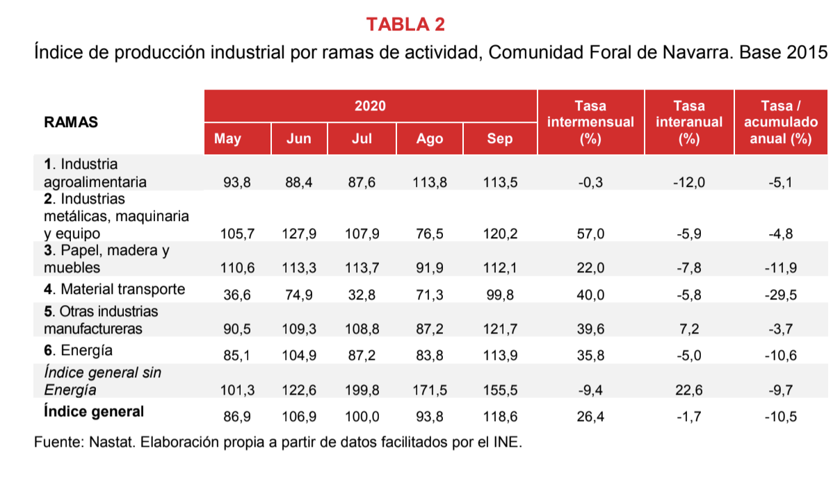 La producción industrial de Navarra desciende el 1,7% en septiembre respecto al mismo mes del año anterior 3
