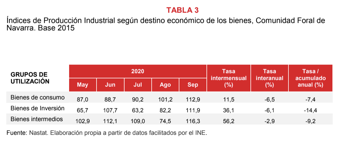 La producción industrial de Navarra desciende el 1,7% en septiembre respecto al mismo mes del año anterior 4