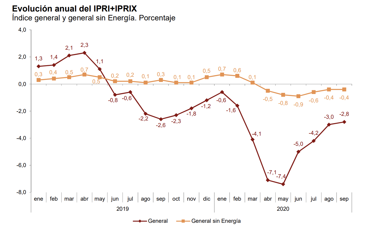 La tasa de variación anual del IPRIX se sitúa en el –1,7%, una décima superior a la registrada en agosto 5