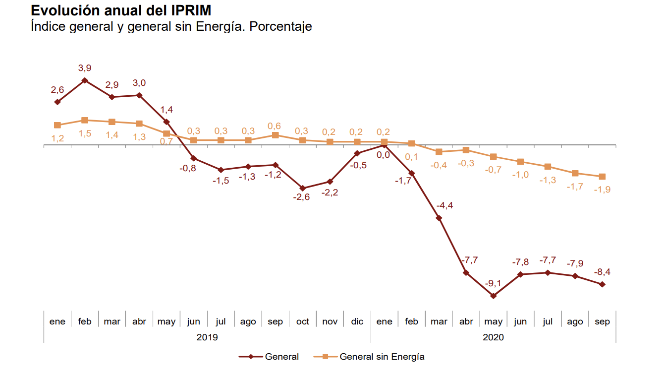 La tasa de variación anual del IPRIX se sitúa en el –1,7%, una décima superior a la registrada en agosto 7