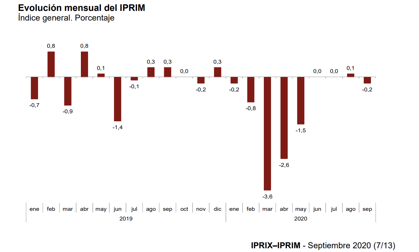 La tasa de variación anual del IPRIX se sitúa en el –1,7%, una décima superior a la registrada en agosto 8