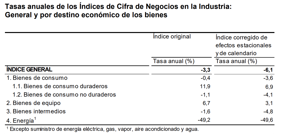 La variación mensual del Índice General de Cifras de Negocios en la Industria1 es del 2,9% si se eliminan los efectos estacionales y de calendario 5