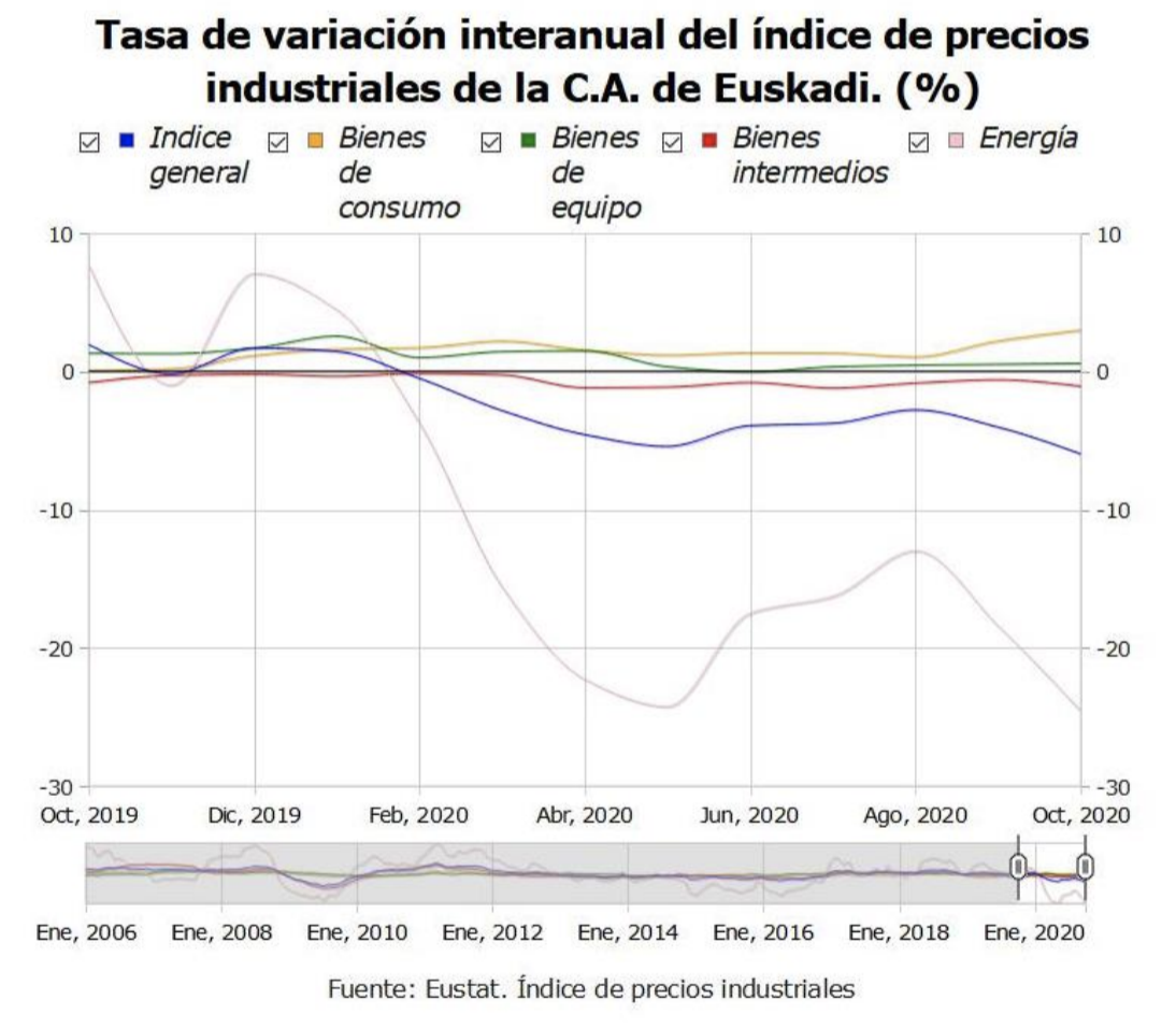 Los precios industriales de País Vasco descienden un 1,0% en el mes de octubre de 2020 en relación al mes anterior 1