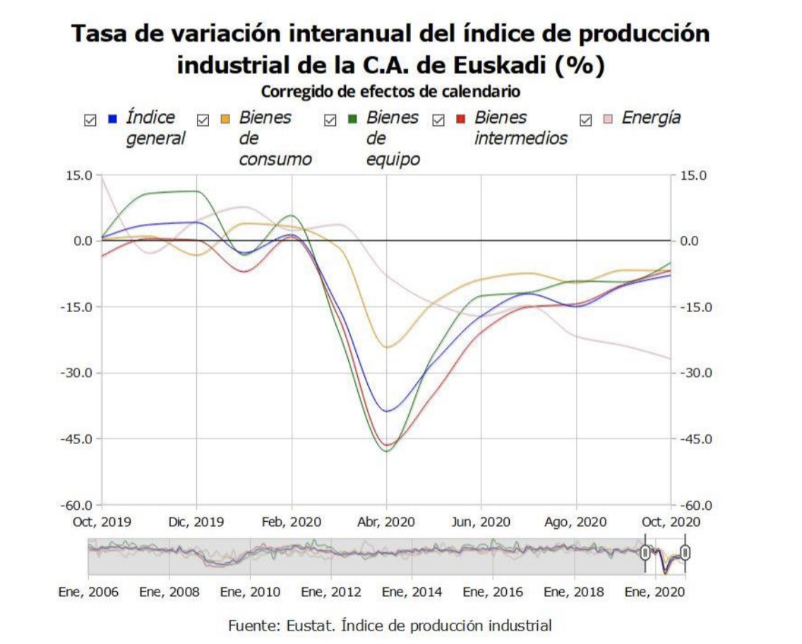 La actividad industrial de País Vasco desciende un 7,9% en octubre de 2020 1