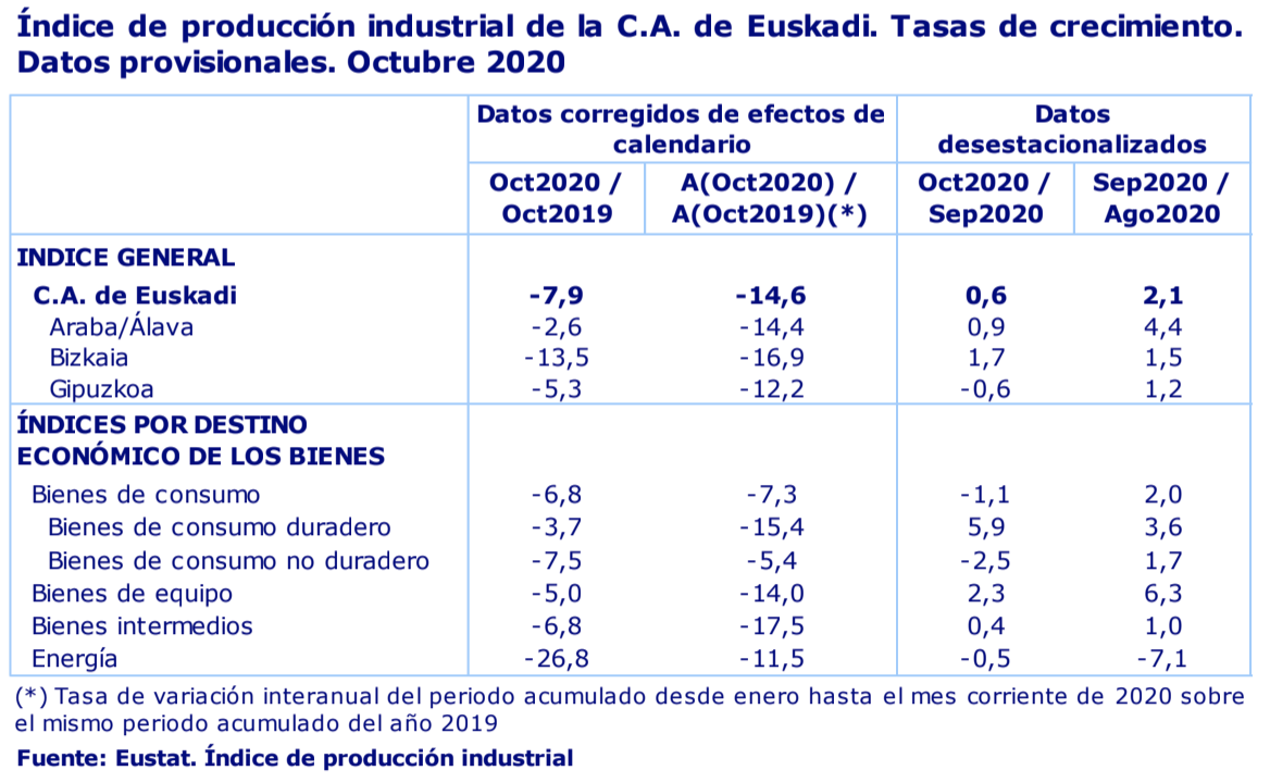 La actividad industrial de País Vasco desciende un 7,9% en octubre de 2020 2