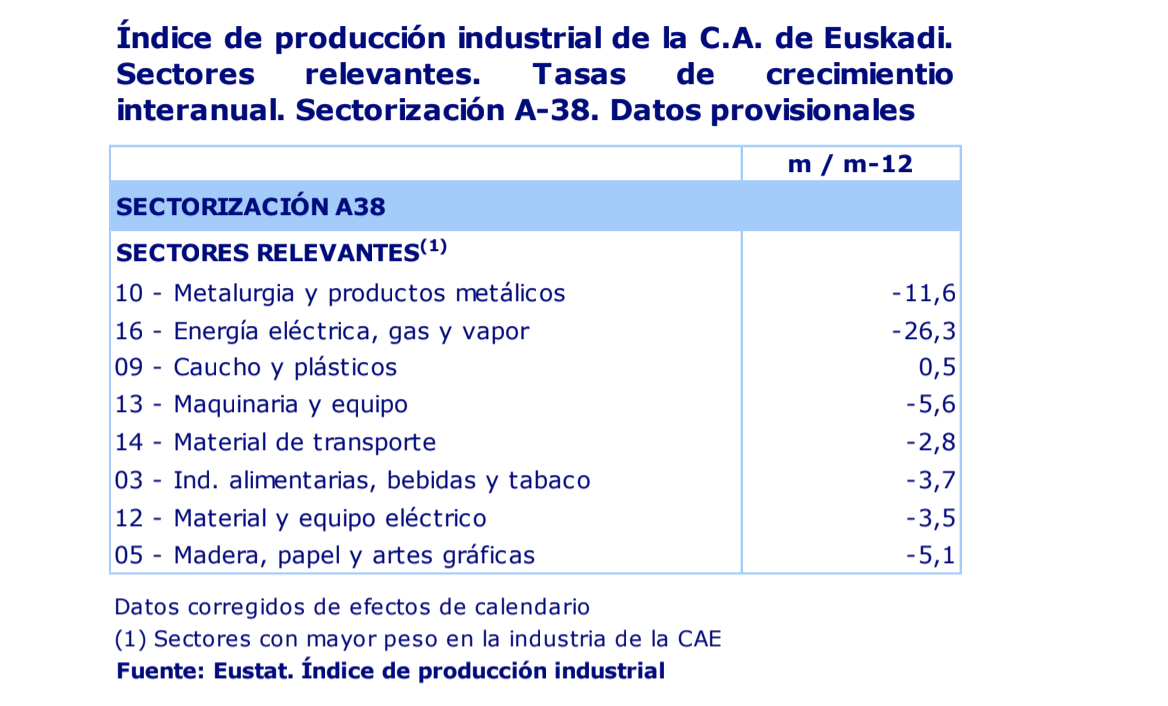 La actividad industrial de País Vasco desciende un 7,9% en octubre de 2020 3