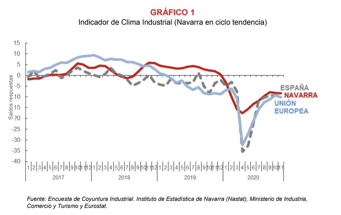 La confianza empresarial sobre la recuperación de la actividad industrial de Navarra se ralentiza en noviembre 1