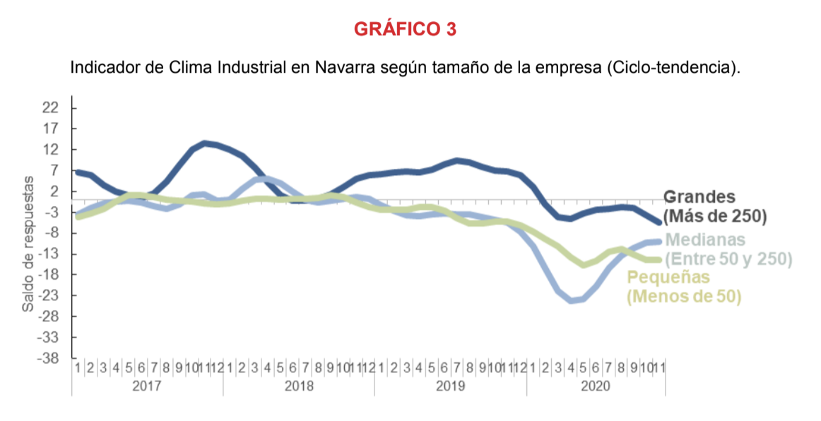 La confianza empresarial sobre la recuperación de la actividad industrial de Navarra se ralentiza en noviembre 4