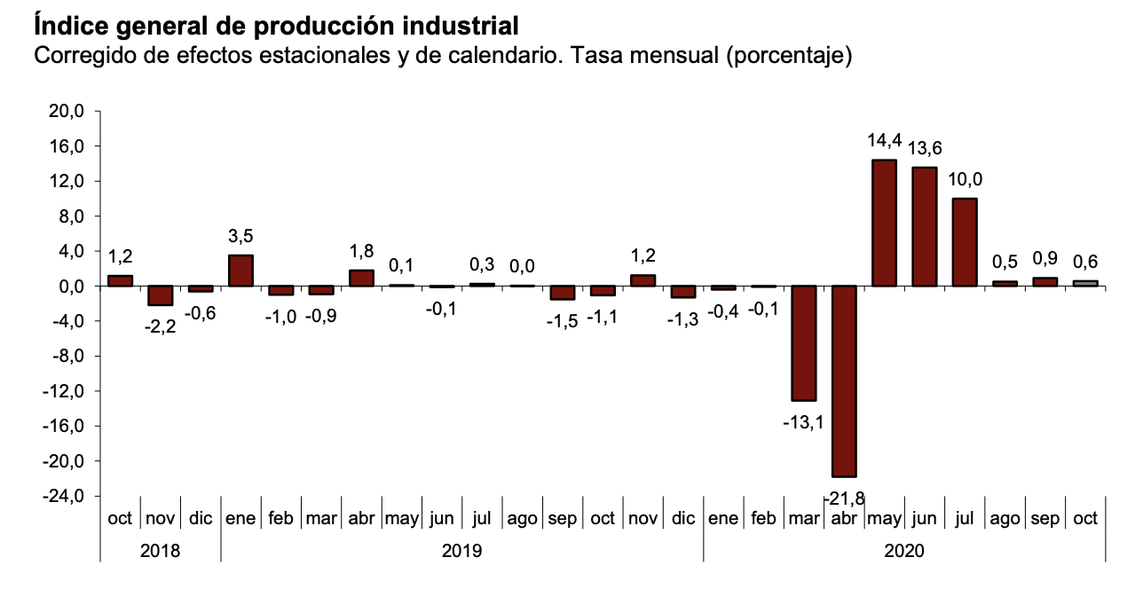 La variación mensual del Índice de Producción Industrial es del 0,6% si se eliminan los efectos estacionales y de calendario 1
