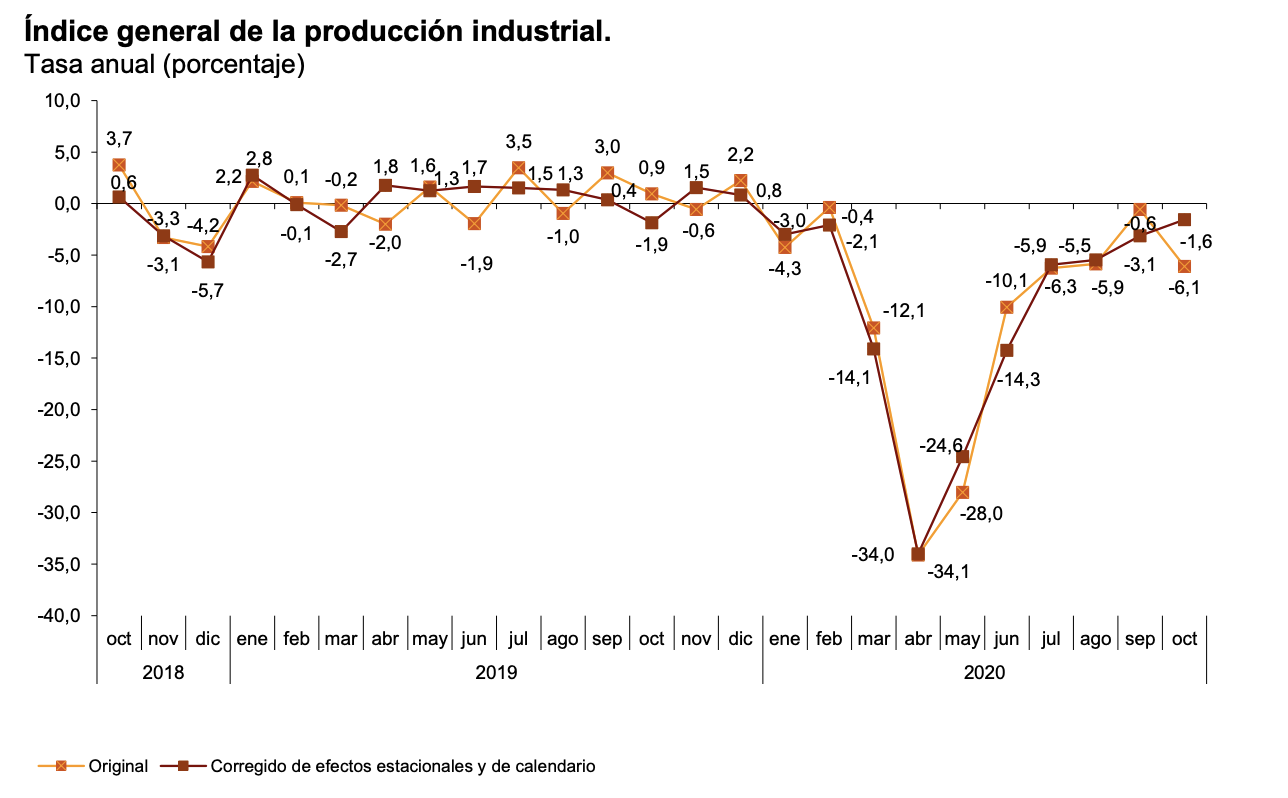 La variación mensual del Índice de Producción Industrial es del 0,6% si se eliminan los efectos estacionales y de calendario 4