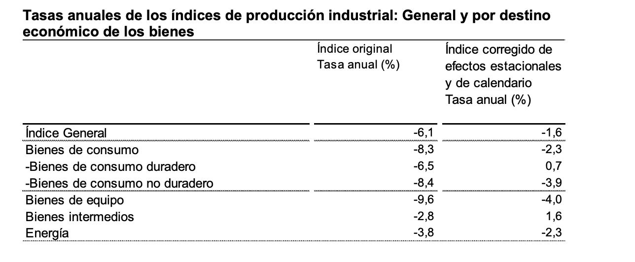 La variación mensual del Índice de Producción Industrial es del 0,6% si se eliminan los efectos estacionales y de calendario 5