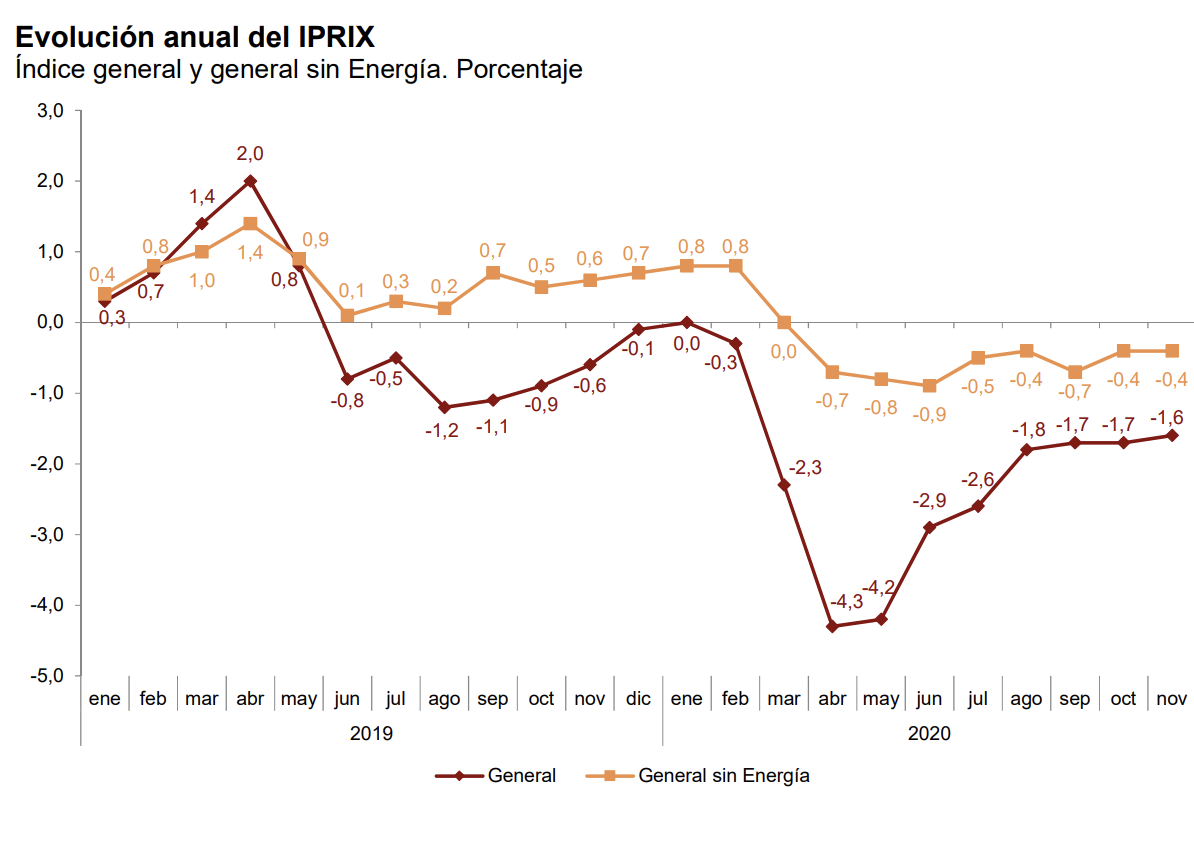 La tasa de variación anual del IPRIX se sitúa en el –1,6%, una décima por encima de la registrada en octubre 2