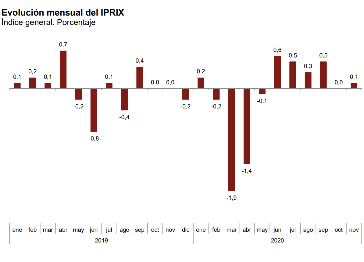 La tasa de variación anual del IPRIX se sitúa en el –1,6%, una décima por encima de la registrada en octubre 3
