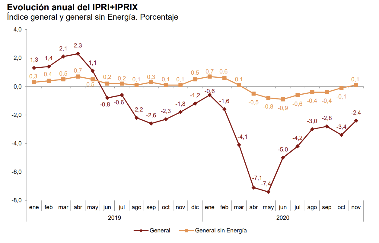 La tasa de variación anual del IPRIX se sitúa en el –1,6%, una décima por encima de la registrada en octubre 5