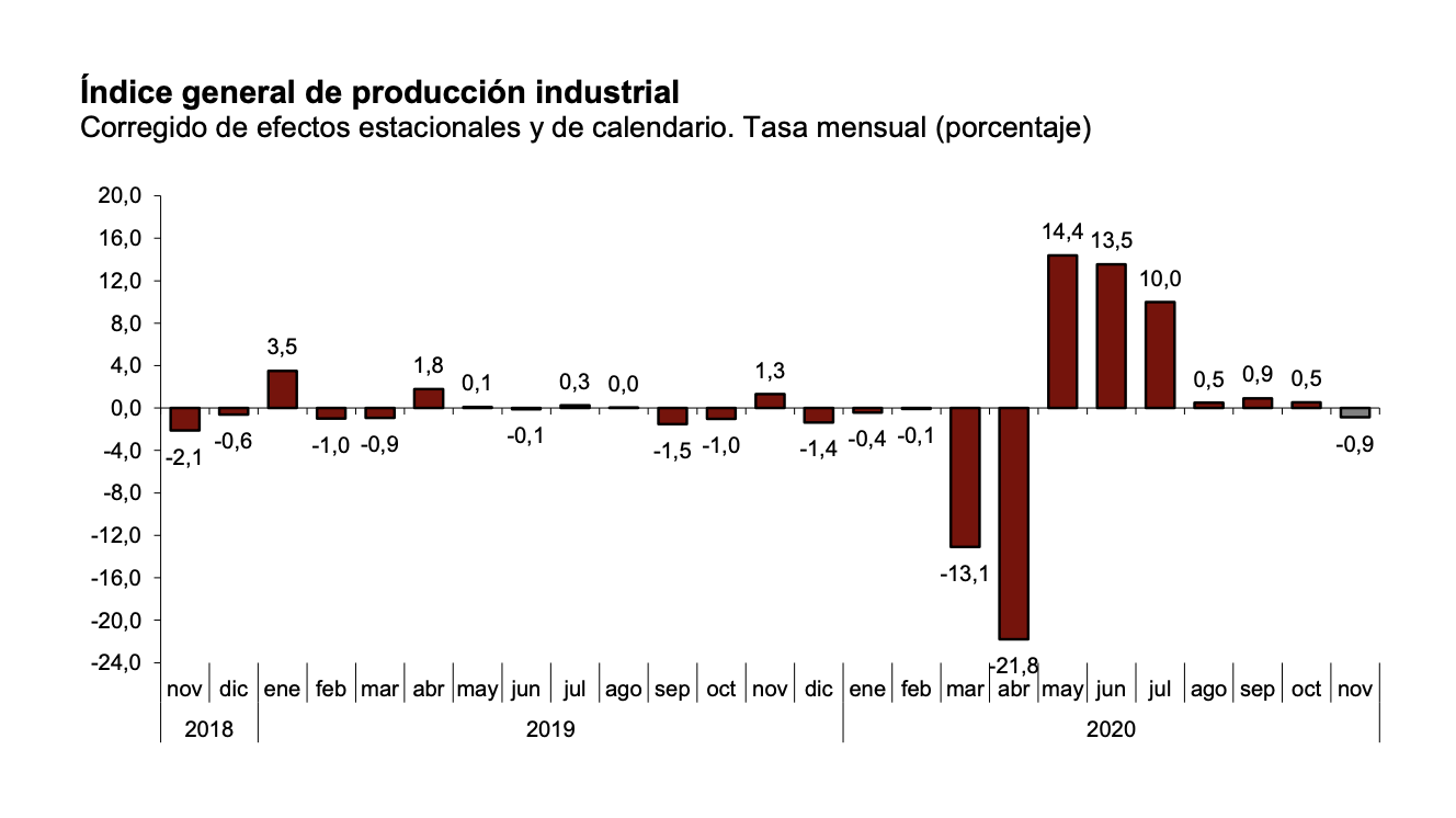 La variación mensual del Índice de Producción Industrial es del −0,9% si se eliminan los efectos estacionales y de calendario 1