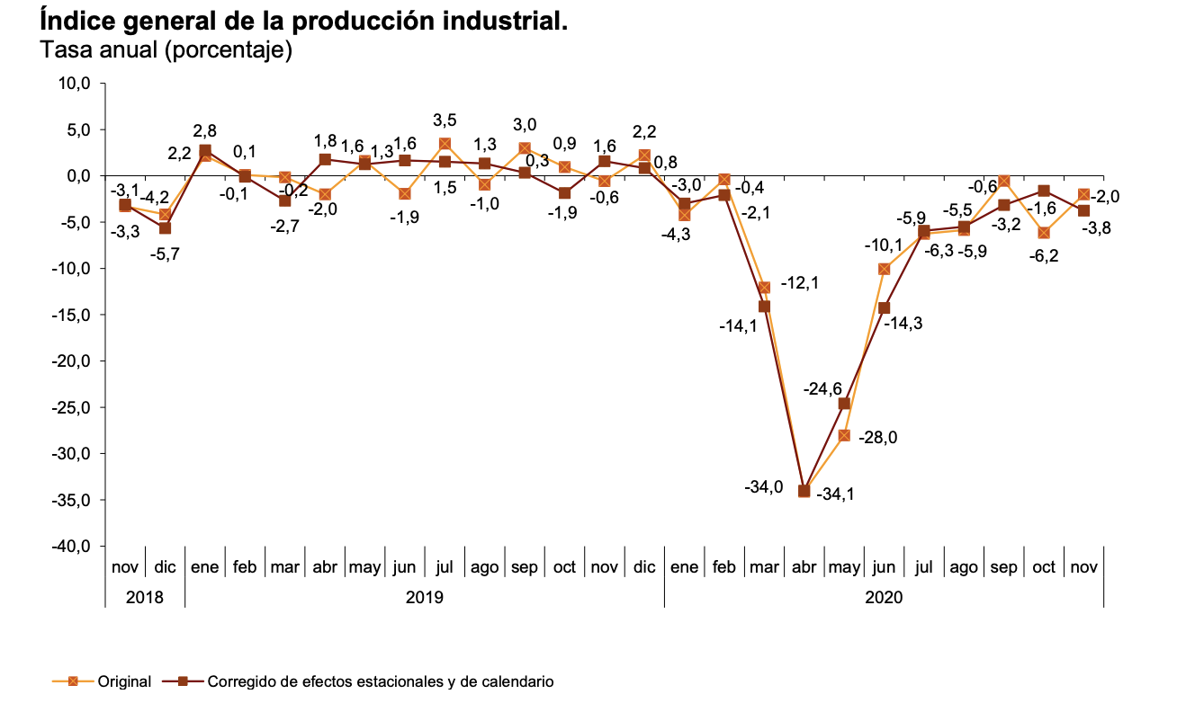La variación mensual del Índice de Producción Industrial es del −0,9% si se eliminan los efectos estacionales y de calendario 4
