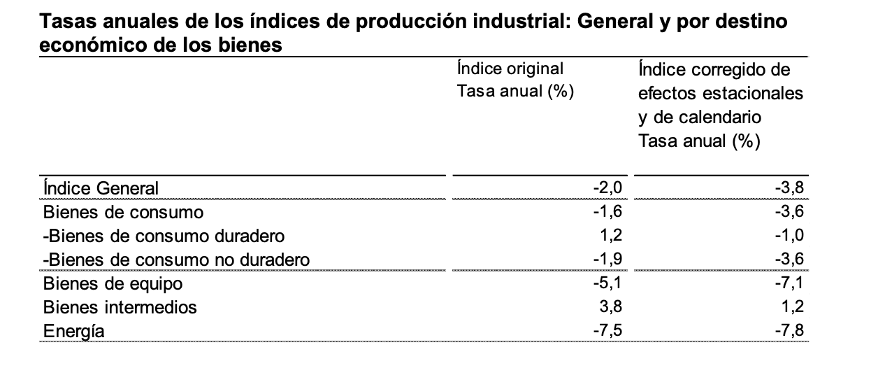 La variación mensual del Índice de Producción Industrial es del −0,9% si se eliminan los efectos estacionales y de calendario 5