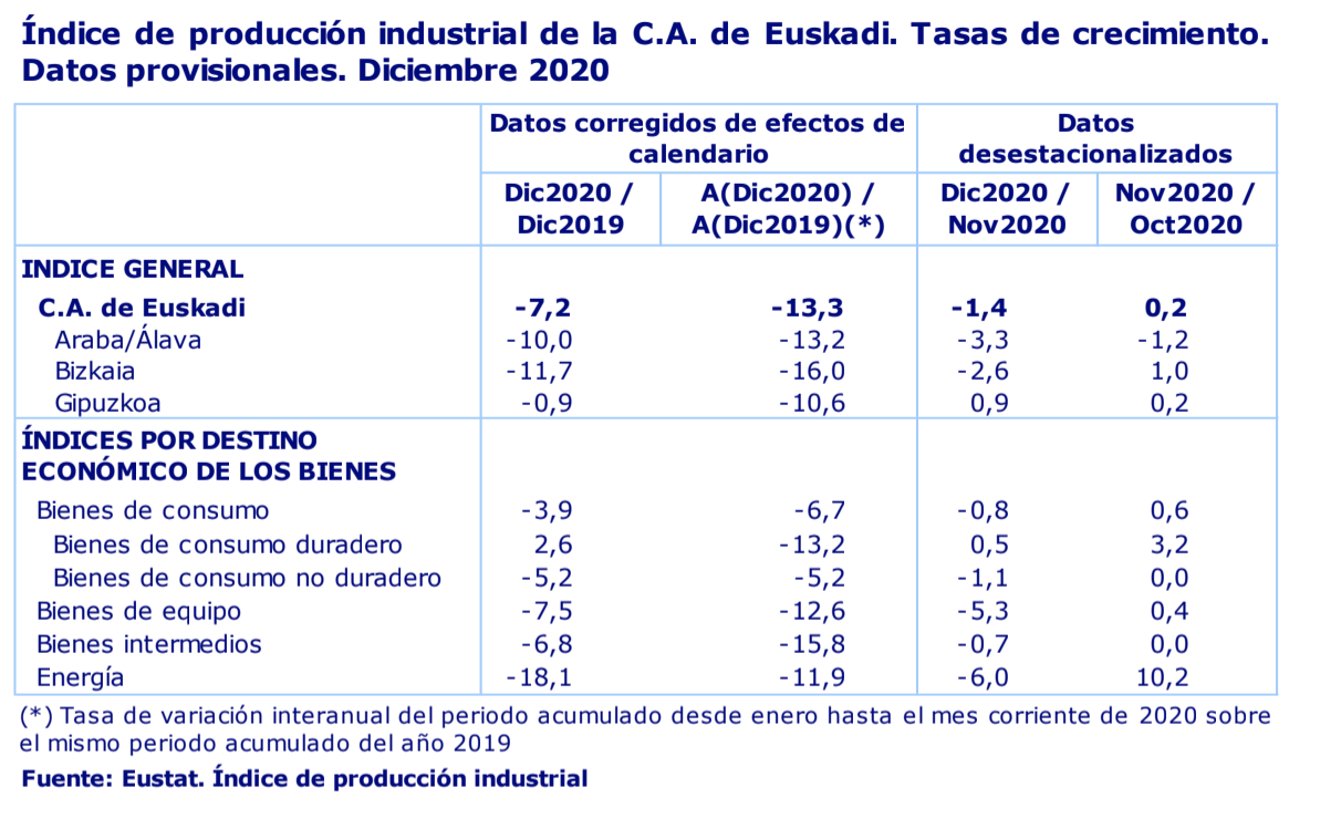 Euskadi reduce su actividad industrial en un 13,3% en el conjunto del año 2020 2