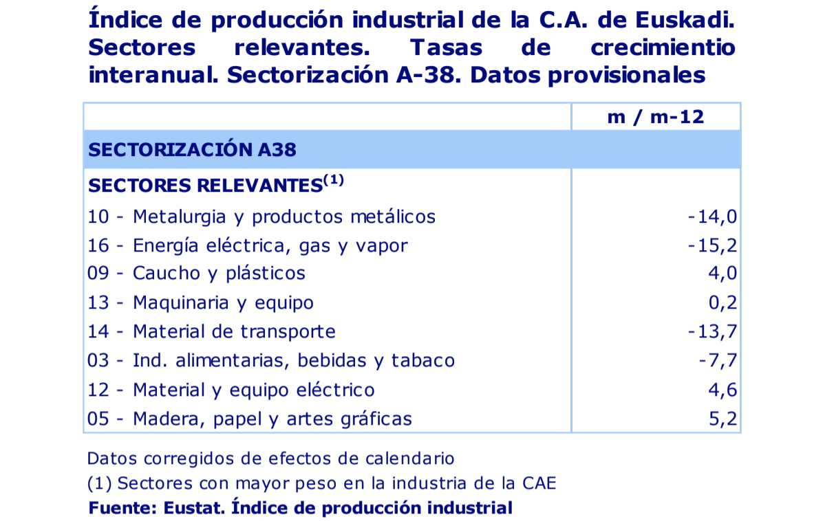 Euskadi reduce su actividad industrial en un 13,3% en el conjunto del año 2020 3