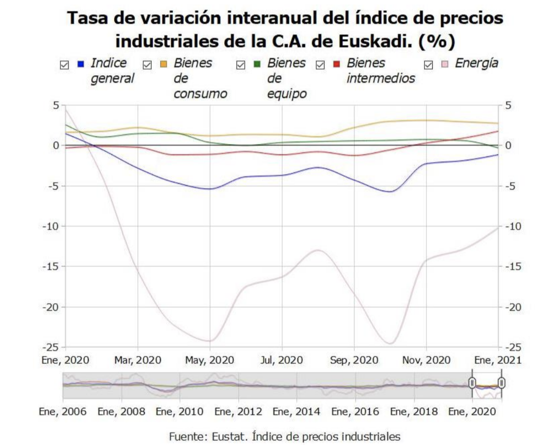 Los precios industriales de Euskadi suben un 0,9% en enero de 2021 en relación al mes anterior 1
