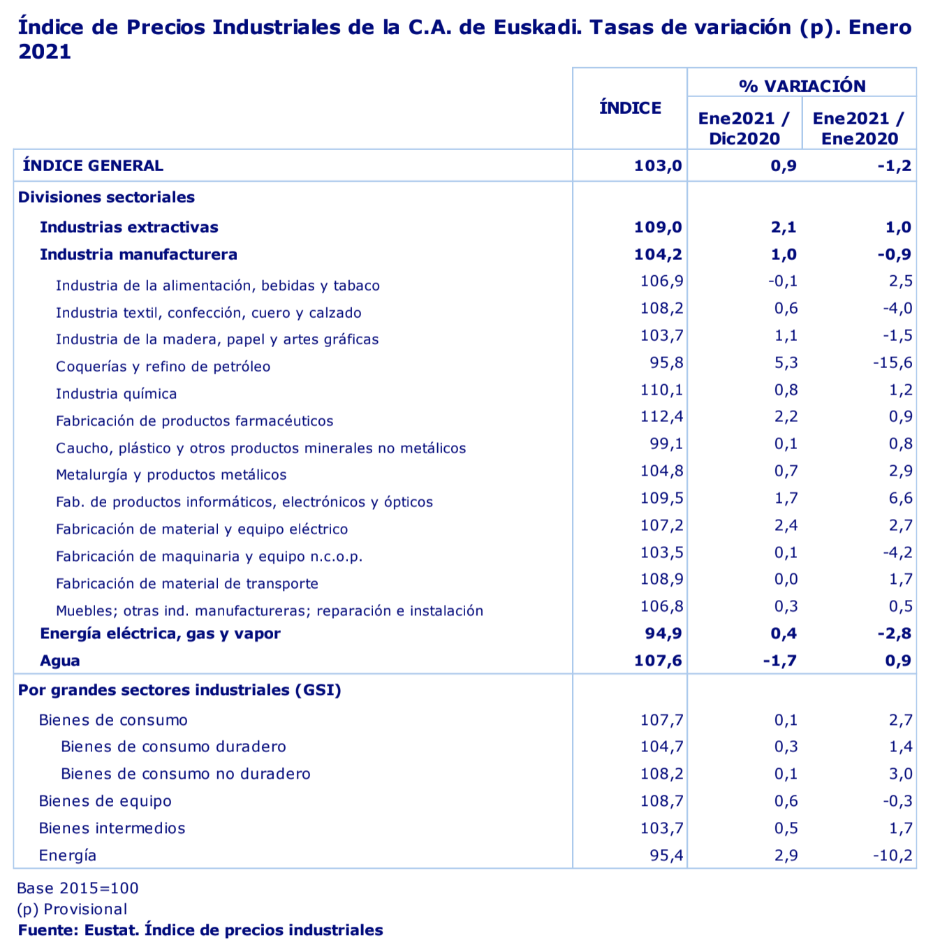 Los precios industriales de Euskadi suben un 0,9% en enero de 2021 en relación al mes anterior 2