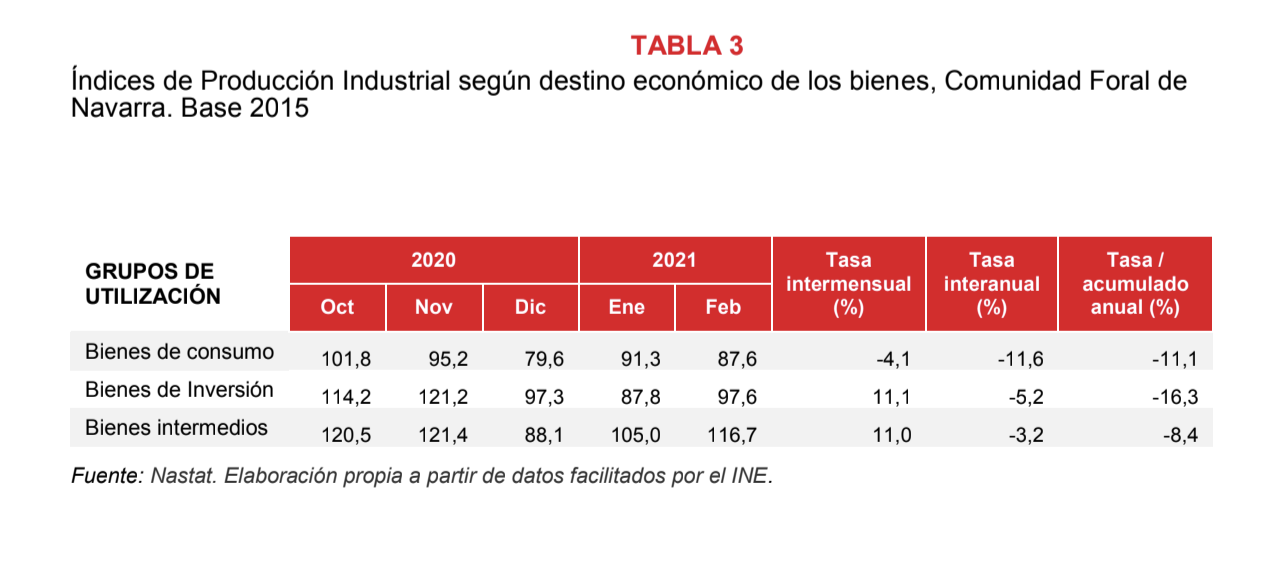 La produccion industrial de Navarra desciende el 4,6% en febrero respecto al mismo mes del año anterior 4