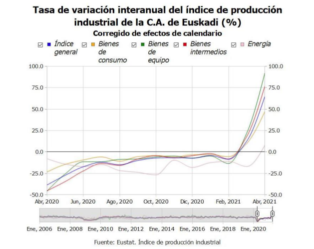 La actividad industrial de Euskadi se recupera un 64,4% en abril de 2021 1