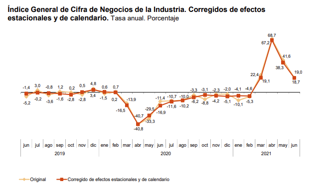 La variacion mensual del Indice General de Cifras de Negocios en la Industria es del −0,6% 3